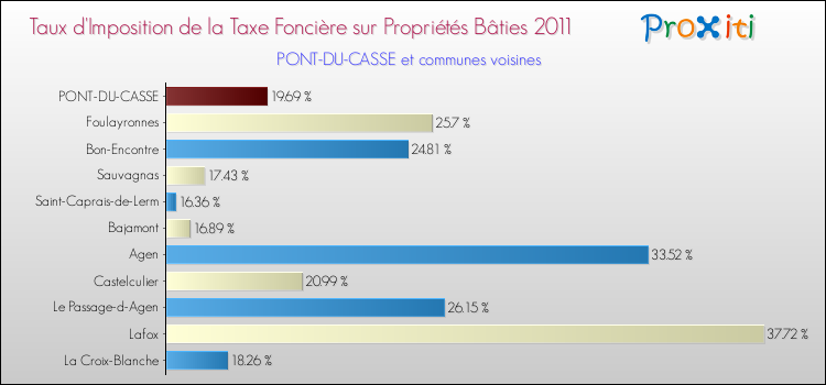 Taux d'imposition de la taxe foncière sur le bati 2011 pour PONT-DU-CASSE et les communes proches Comparaison des taux d'imposition de la taxe foncière sur le bati 2011 pour PONT-DU-CASSE et les communes voisines