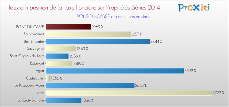 Taux d'imposition de la taxe foncière sur le bati 2014 pour PONT-DU-CASSE et les communes proches Comparaison des taux d'imposition de la taxe foncière sur le bati 2014 pour PONT-DU-CASSE et les communes voisines