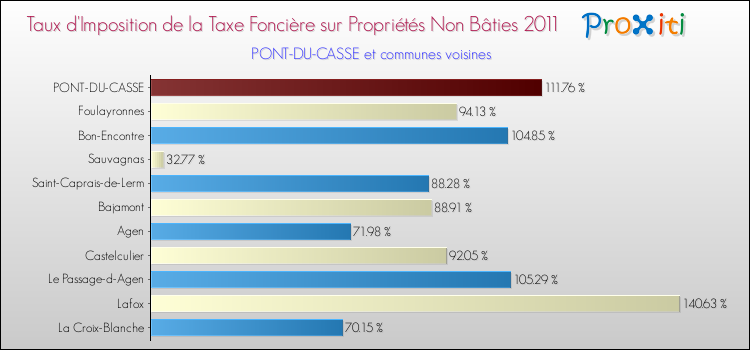 Taux d'imposition de la taxe foncière sur les immeubles et terrains non batis 2011 pour PONT-DU-CASSE et les communes proches Comparaison des taux d'imposition de la taxe foncière sur les immeubles et terrains non batis 2011 pour PONT-DU-CASSE et les communes voisines