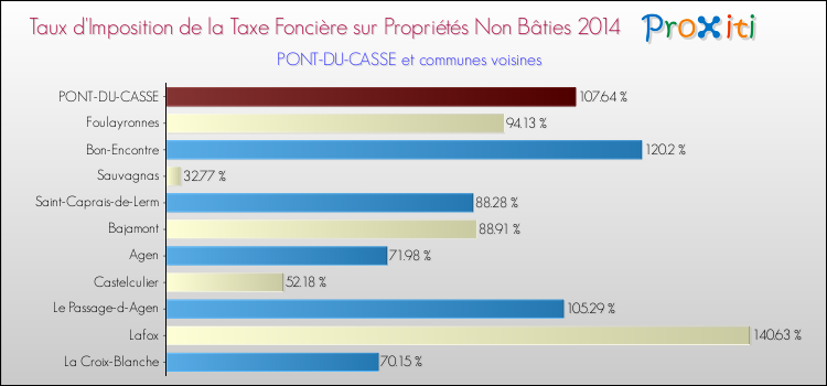 Taux d'imposition de la taxe foncière sur les immeubles et terrains non batis 2014 pour PONT-DU-CASSE et les communes proches Comparaison des taux d'imposition de la taxe foncière sur les immeubles et terrains non batis 2014 pour PONT-DU-CASSE et les communes voisines
