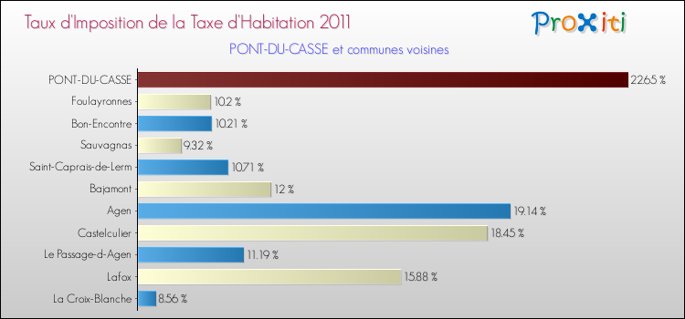 Taux d'imposition de la taxe d'habitation 2011 pour PONT-DU-CASSE et les communes proches Comparaison des taux d'imposition de la taxe d'habitation 2011 pour PONT-DU-CASSE et les communes voisines