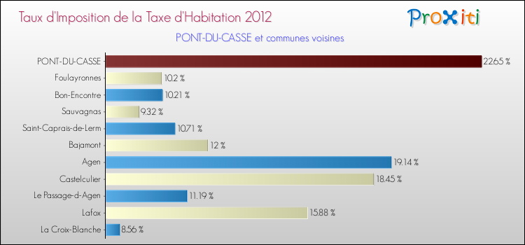 Taux d'imposition de la taxe d'habitation 2012 pour PONT-DU-CASSE et les communes proches Comparaison des taux d'imposition de la taxe d'habitation 2012 pour PONT-DU-CASSE et les communes voisines