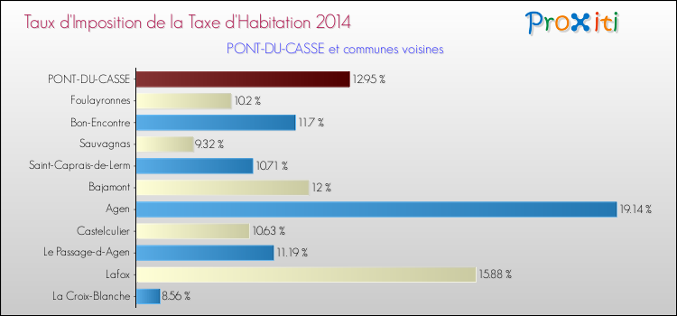 Taux d'imposition de la taxe d'habitation 2014 pour PONT-DU-CASSE et les communes proches Comparaison des taux d'imposition de la taxe d'habitation 2014 pour PONT-DU-CASSE et les communes voisines