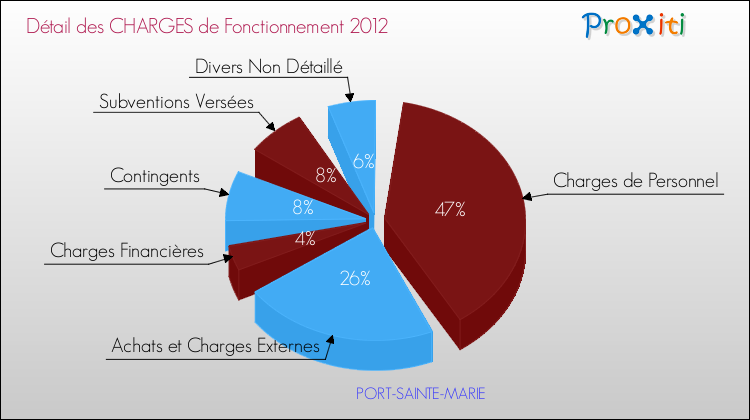 Décomposition des Charges de Fonctionnement 2012 de la commune de PORT-SAINTE-MARIE Charges de Fonctionnement 2012 pour la commune de PORT-SAINTE-MARIE