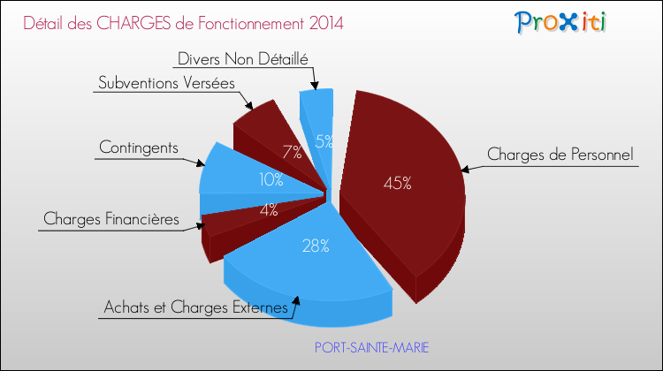 Décomposition des Charges de Fonctionnement 2014 de la commune de PORT-SAINTE-MARIE Charges de Fonctionnement 2014 pour la commune de PORT-SAINTE-MARIE