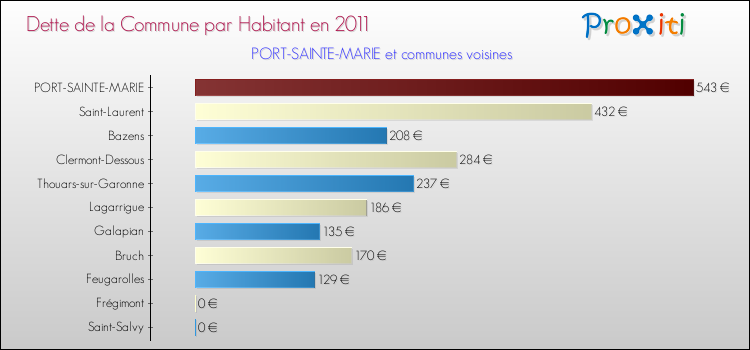 Dette par habitant de la commune en 2011 pour PORT-SAINTE-MARIE et les communes proches Comparaison de la dette par habitant de la commune en 2011 pour PORT-SAINTE-MARIE et les communes voisines