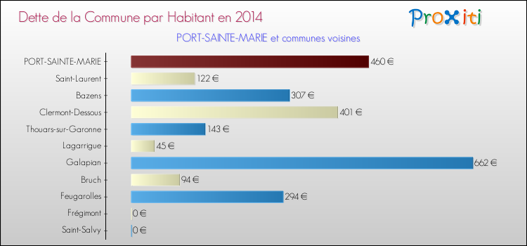Dette par habitant de la commune en 2014 pour PORT-SAINTE-MARIE et les communes proches Comparaison de la dette par habitant de la commune en 2014 pour PORT-SAINTE-MARIE et les communes voisines