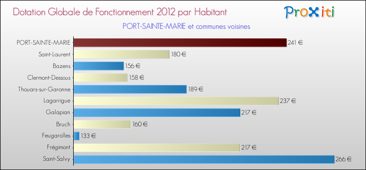 Montant des dotations globales de fonctionnement DGF par Habitant pour PORT-SAINTE-MARIE et les communes proches Comparaison des des dotations globales de fonctionnement DGF par habitant pour PORT-SAINTE-MARIE et les communes voisines