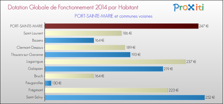 Montant des dotations globales de fonctionnement DGF par Habitant pour PORT-SAINTE-MARIE et les communes proches en 2014. Comparaison des des dotations globales de fonctionnement DGF par habitant pour PORT-SAINTE-MARIE et les communes voisines en 2014.