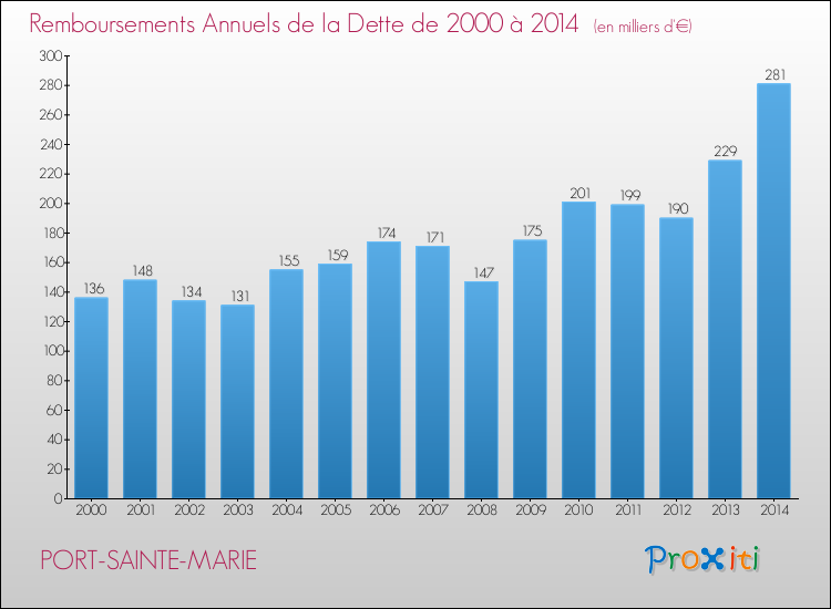 Evolution de l'annuité de la dette pour la commune de PORT-SAINTE-MARIE de 2000 à 2014 Annuités de la dette pour PORT-SAINTE-MARIE de 2000 à 2014