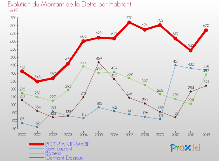 Evolution de la dette par habitant pour la commune de PORT-SAINTE-MARIE et les communes proches de 2000 à 2012 Comparaison de la dette par habitant pour PORT-SAINTE-MARIE et les communes voisines de 2000 à 2012