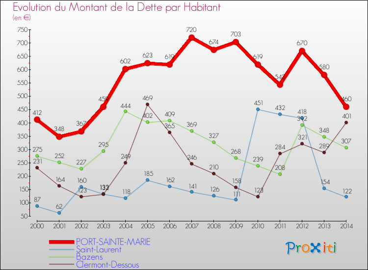Evolution de la dette par habitant pour la commune de PORT-SAINTE-MARIE et les communes proches de 2000 à 2014 Comparaison de la dette par habitant pour PORT-SAINTE-MARIE et les communes voisines de 2000 à 2014