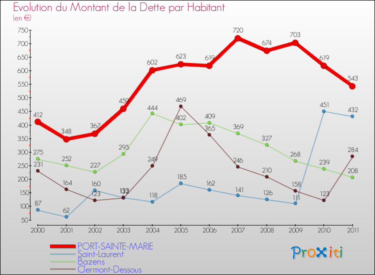 Evolution de la dette par habitant pour la commune de PORT-SAINTE-MARIE et les communes proches Comparaison de la dette par habitant pour PORT-SAINTE-MARIE et les communes voisines