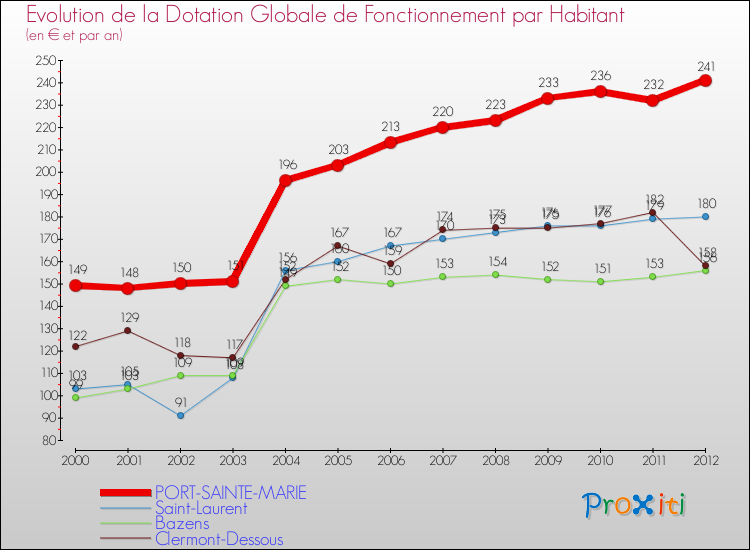 Evolution et montant de la dotation globale de fonctionnement par Habitant pour PORT-SAINTE-MARIE et les communes proches Comparaison des dotations globales de fonctionnement par habitant pour PORT-SAINTE-MARIE et les communes voisines