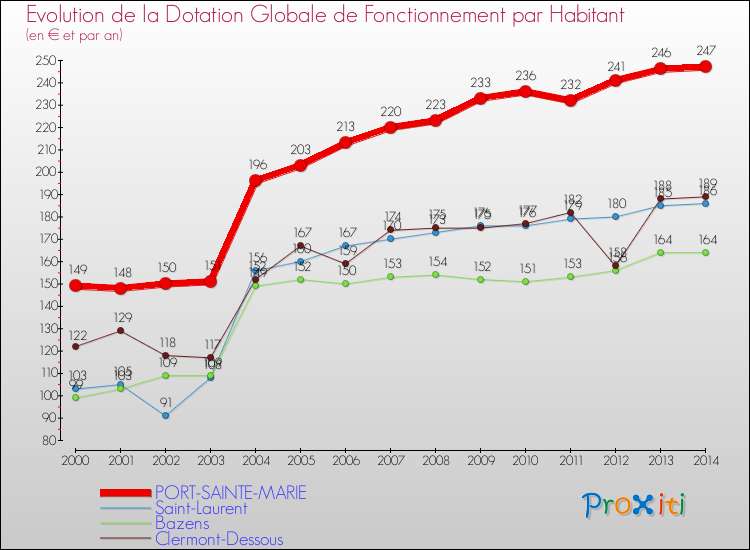 Evolution et montant de la dotation globale de fonctionnement par Habitant pour PORT-SAINTE-MARIE et les communes proches de 2000 à 2014. Comparaison des dotations globales de fonctionnement par habitant pour PORT-SAINTE-MARIE et les communes voisines de 2000 à 2014.