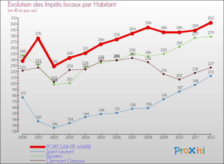 Evolution et montant des impôts locaux par Habitant pour PORT-SAINTE-MARIE et les communes proches Comparaison des impôts locaux par habitant pour PORT-SAINTE-MARIE et les communes voisines