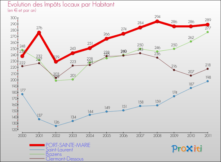 Evolution et montant des impôts locaux par Habitant pour PORT-SAINTE-MARIE et les communes proches Comparaison des impôts locaux par habitant pour PORT-SAINTE-MARIE et les communes voisines