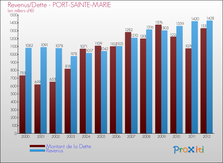 Evolution comparée de la dette et des revenus pour la commune de PORT-SAINTE-MARIE de 2000 à 2012 Comparaison de la dette et des revenus pour PORT-SAINTE-MARIE de 2000 à 2012