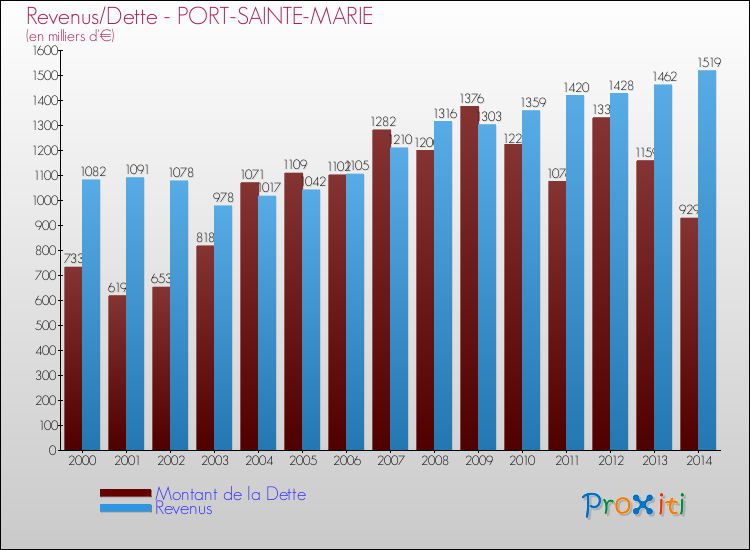 Evolution comparée de la dette et des revenus pour la commune de PORT-SAINTE-MARIE de 2000 à 2014 Comparaison de la dette et des revenus pour PORT-SAINTE-MARIE de 2000 à 2014