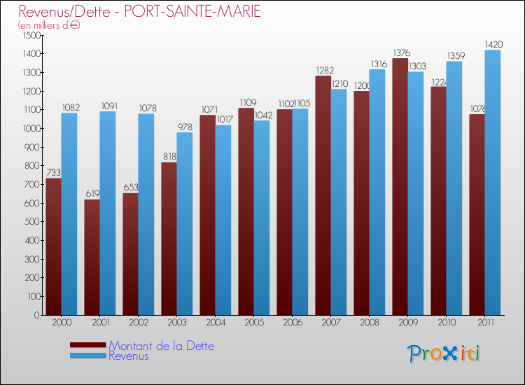 Evolution comparée de la dette et des revenus pour la commune de PORT-SAINTE-MARIE de 2000 à 2011 Comparaison de la dette et des revenus pour PORT-SAINTE-MARIE de 2000 à 2011