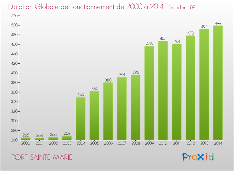 Evolution du montant de la Dotation Globale de Fonctionnement pour la commune de PORT-SAINTE-MARIE de 2000 à 2014 Evolution du montant de la Dotation Globale de Fonctionnement pour PORT-SAINTE-MARIE de 2000 à 2014