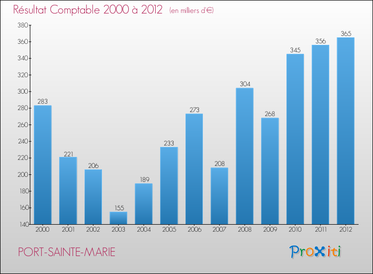 Evolution du résultat comptable pour la commune de PORT-SAINTE-MARIE de 2000 à 2012 Evolution du résultat comptable pour PORT-SAINTE-MARIE de 2000 à 2012