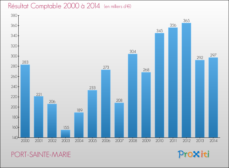 Evolution du résultat comptable pour la commune de PORT-SAINTE-MARIE de 2000 à 2014 Evolution du résultat comptable pour PORT-SAINTE-MARIE de 2000 à 2014