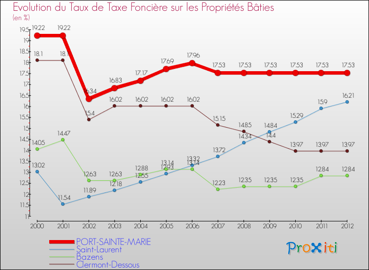 Evolution du taux de la taxe foncière sur le bati pour PORT-SAINTE-MARIE et les communes proches de 2000 à 2012 Comparaison des taux de taxe foncière sur le bati pour PORT-SAINTE-MARIE et les communes voisines de 2000 à 2012