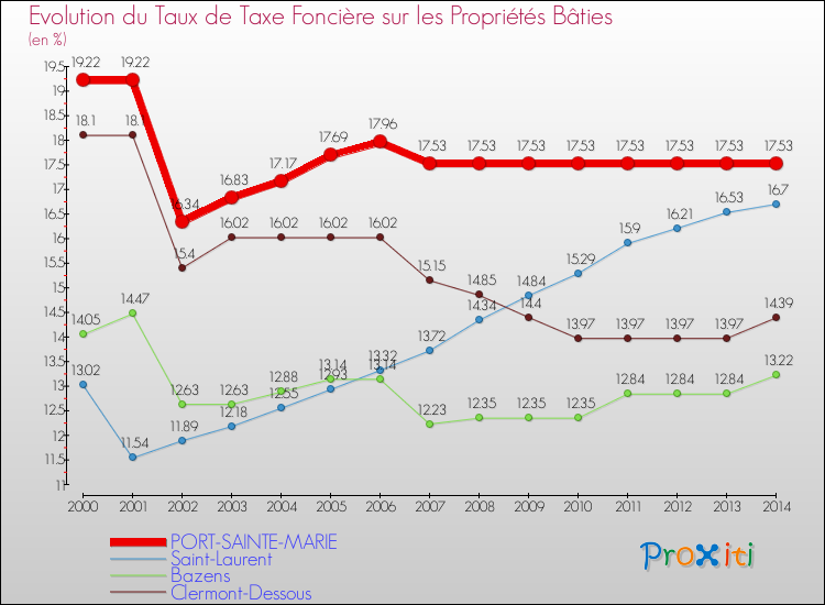 Evolution du taux de la taxe foncière sur le bati pour PORT-SAINTE-MARIE et les communes proches de 2000 à 2014 Comparaison des taux de taxe foncière sur le bati pour PORT-SAINTE-MARIE et les communes voisines de 2000 à 2014