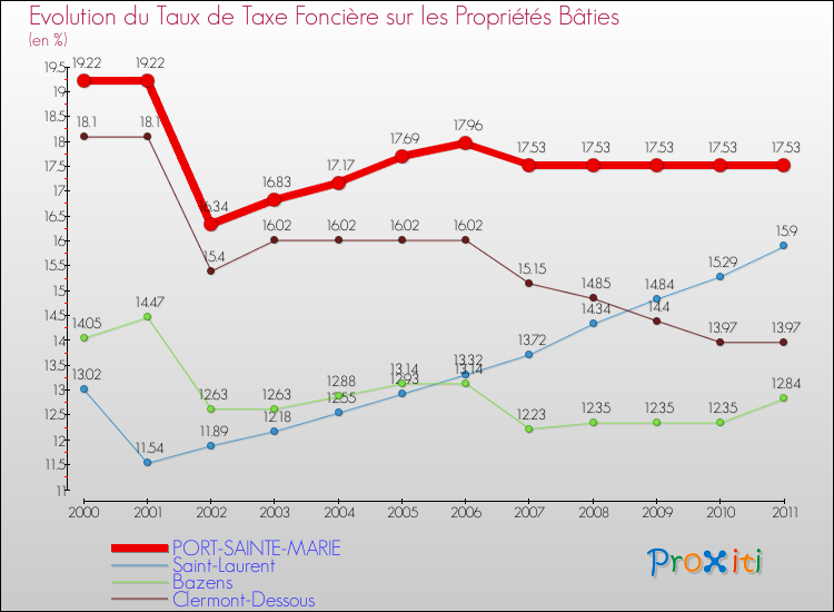 Evolution du taux de la taxe foncière sur le bati pour PORT-SAINTE-MARIE et les communes proches Comparaison des taux de taxe foncière sur le bati pour PORT-SAINTE-MARIE et les communes voisines