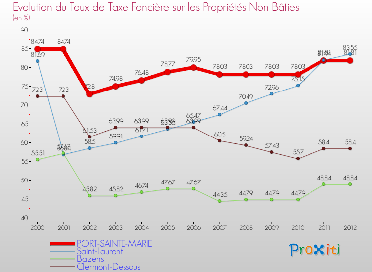 Evolution du taux de la taxe foncière sur les immeubles et terrains non batis pour PORT-SAINTE-MARIE et les communes proches de 2000 à 2012 Comparaison des taux de la taxe foncière sur les immeubles et terrains non batis pour PORT-SAINTE-MARIE et les communes voisines de 2000 à 2012