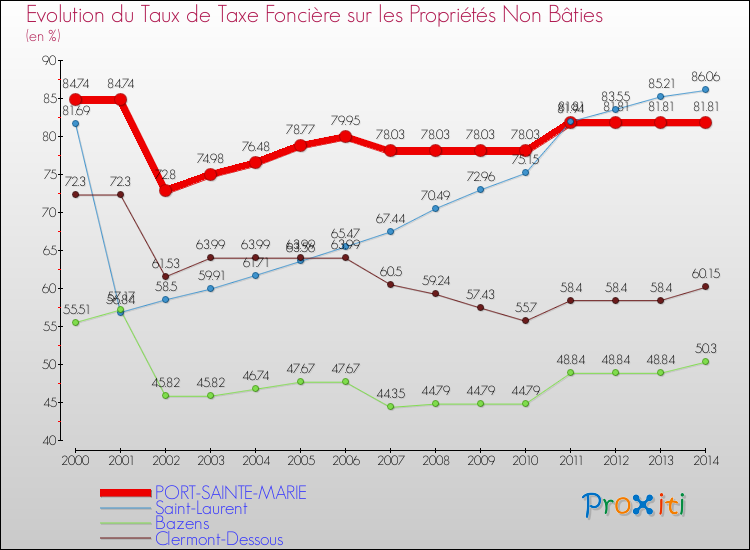 Evolution du taux de la taxe foncière sur les immeubles et terrains non batis pour PORT-SAINTE-MARIE et les communes proches de 2000 à 2014 Comparaison des taux de la taxe foncière sur les immeubles et terrains non batis pour PORT-SAINTE-MARIE et les communes voisines de 2000 à 2014