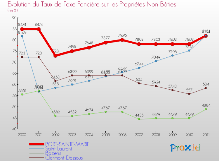 Evolution du taux de la taxe foncière sur les immeubles et terrains non batis pour PORT-SAINTE-MARIE et les communes proches Comparaison des taux de la taxe foncière sur les immeubles et terrains non batis pour PORT-SAINTE-MARIE et les communes voisines