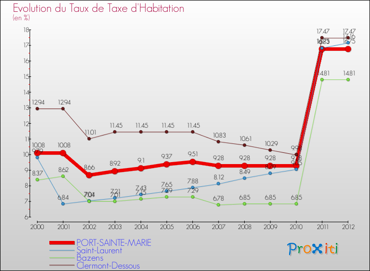 Evolution du taux de la taxe d'habitation pour PORT-SAINTE-MARIE et les communes proches Comparaison des taux de la taxe d'habitation pour PORT-SAINTE-MARIE et les communes voisines