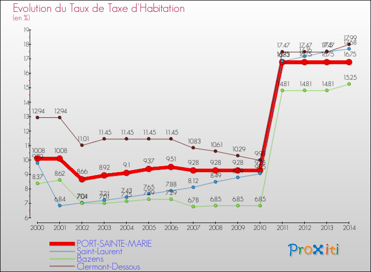 Evolution du taux de la taxe d'habitation pour PORT-SAINTE-MARIE et les communes proches de 2000 à 2014 Comparaison des taux de la taxe d'habitation pour PORT-SAINTE-MARIE et les communes voisines de 2000 à 2014