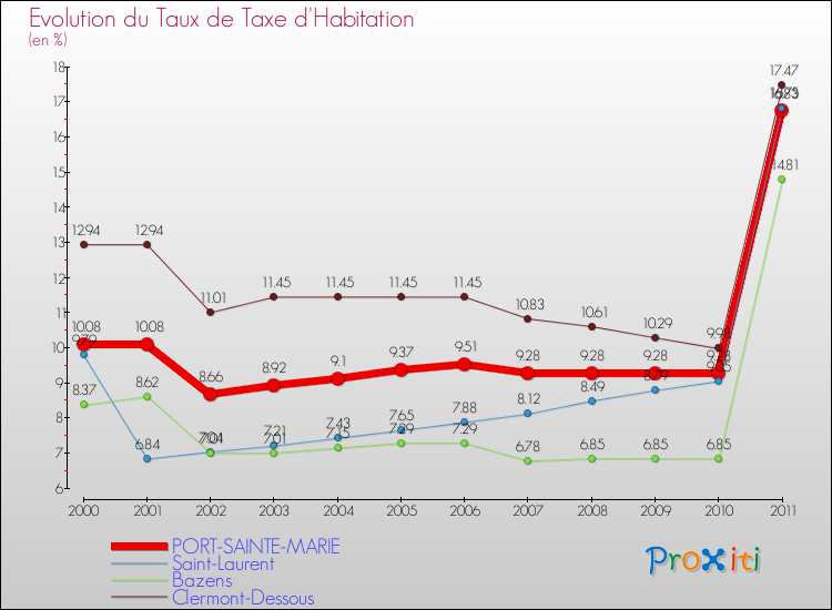 Evolution du taux de la taxe d'habitation pour PORT-SAINTE-MARIE et les communes proches Comparaison des taux de la taxe d'habitation pour PORT-SAINTE-MARIE et les communes voisines