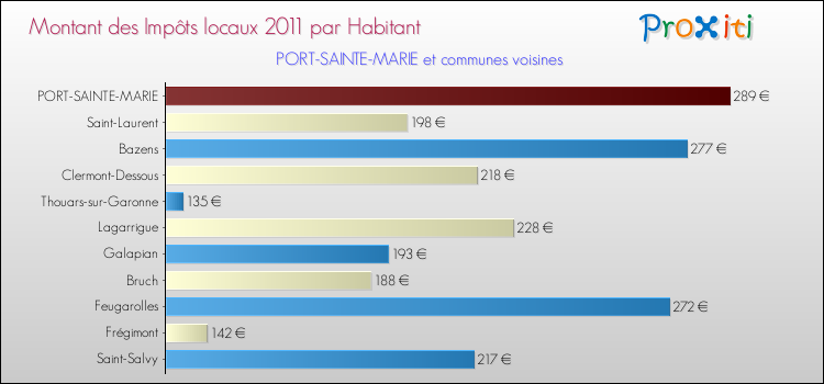 Montant des impôts locaux par Habitant pour PORT-SAINTE-MARIE et les communes proches Comparaison des impôts locaux par habitant pour PORT-SAINTE-MARIE et les communes voisines