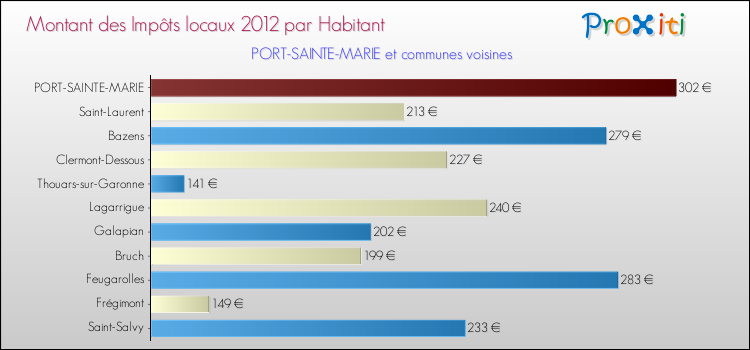 Montant des impôts locaux par Habitant pour PORT-SAINTE-MARIE et les communes proches Comparaison des impôts locaux par habitant pour PORT-SAINTE-MARIE et les communes voisines