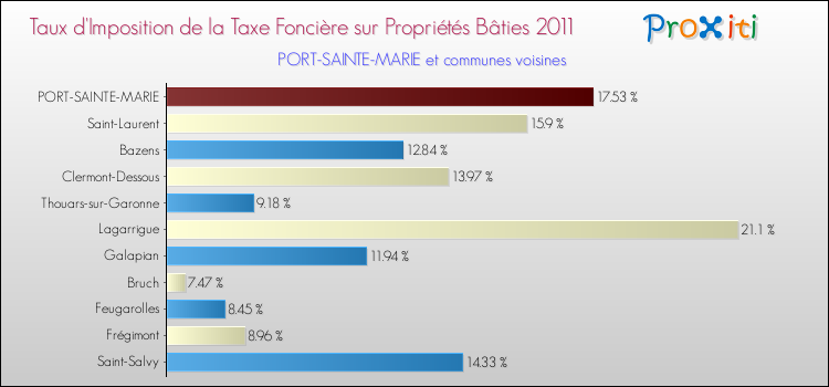Taux d'imposition de la taxe foncière sur le bati 2011 pour PORT-SAINTE-MARIE et les communes proches Comparaison des taux d'imposition de la taxe foncière sur le bati 2011 pour PORT-SAINTE-MARIE et les communes voisines