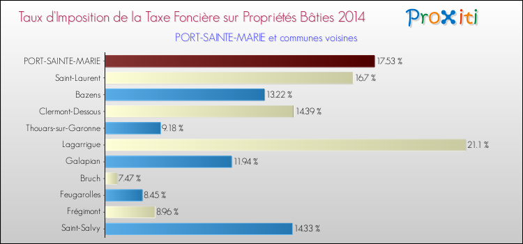 Taux d'imposition de la taxe foncière sur le bati 2014 pour PORT-SAINTE-MARIE et les communes proches Comparaison des taux d'imposition de la taxe foncière sur le bati 2014 pour PORT-SAINTE-MARIE et les communes voisines