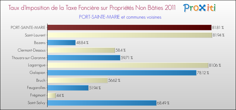 Taux d'imposition de la taxe foncière sur les immeubles et terrains non batis 2011 pour PORT-SAINTE-MARIE et les communes proches Comparaison des taux d'imposition de la taxe foncière sur les immeubles et terrains non batis 2011 pour PORT-SAINTE-MARIE et les communes voisines