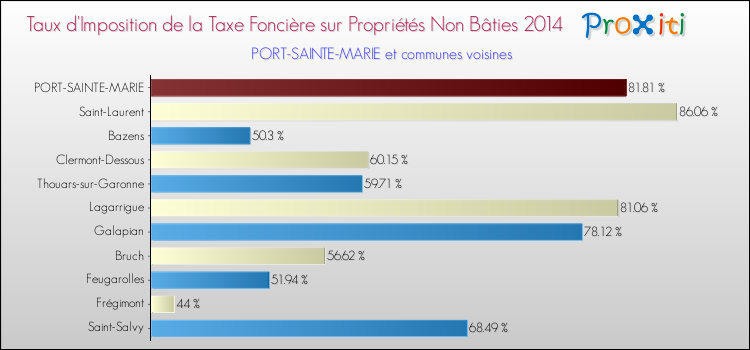 Taux d'imposition de la taxe foncière sur les immeubles et terrains non batis 2014 pour PORT-SAINTE-MARIE et les communes proches Comparaison des taux d'imposition de la taxe foncière sur les immeubles et terrains non batis 2014 pour PORT-SAINTE-MARIE et les communes voisines