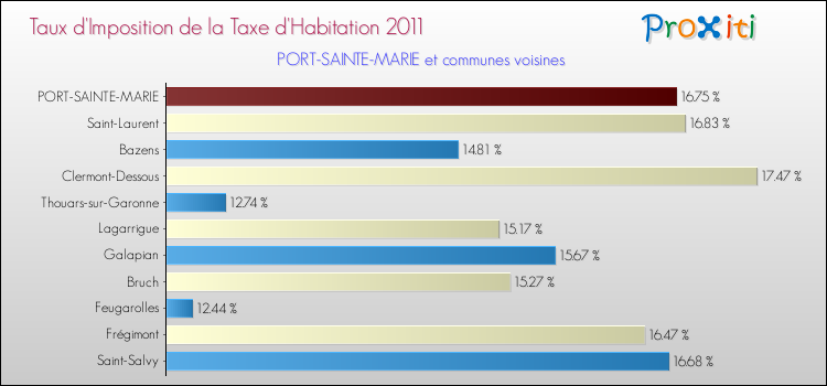 Taux d'imposition de la taxe d'habitation 2011 pour PORT-SAINTE-MARIE et les communes proches Comparaison des taux d'imposition de la taxe d'habitation 2011 pour PORT-SAINTE-MARIE et les communes voisines