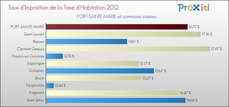 Taux d'imposition de la taxe d'habitation 2012 pour PORT-SAINTE-MARIE et les communes proches Comparaison des taux d'imposition de la taxe d'habitation 2012 pour PORT-SAINTE-MARIE et les communes voisines