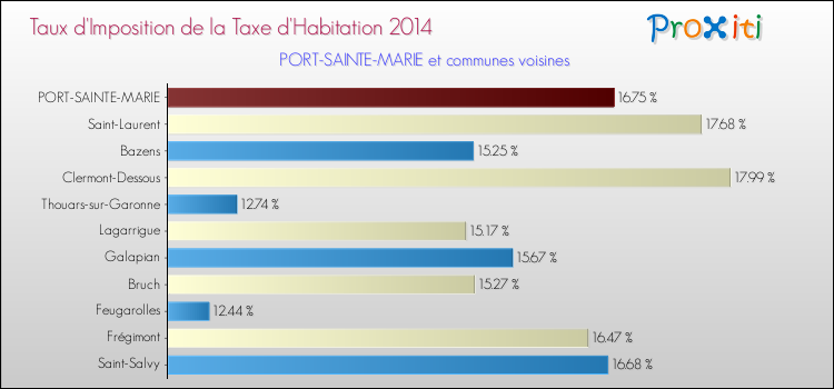 Taux d'imposition de la taxe d'habitation 2014 pour PORT-SAINTE-MARIE et les communes proches Comparaison des taux d'imposition de la taxe d'habitation 2014 pour PORT-SAINTE-MARIE et les communes voisines