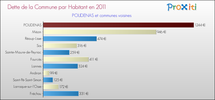 Dette par habitant de la commune en 2011 pour POUDENAS et les communes proches Comparaison de la dette par habitant de la commune en 2011 pour POUDENAS et les communes voisines