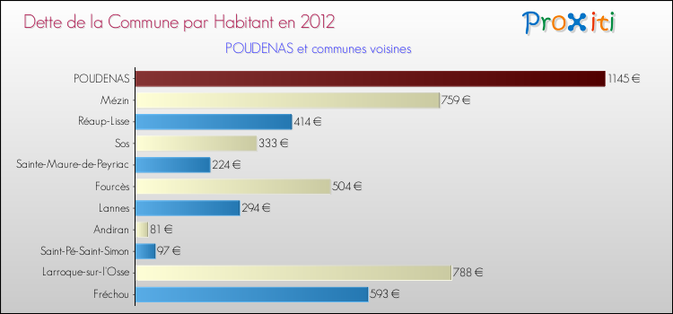 Dette par habitant de la commune en 2012 pour POUDENAS et les communes proches Comparaison de la dette par habitant de la commune en 2012 pour POUDENAS et les communes voisines