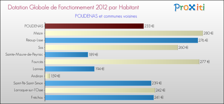 Montant des dotations globales de fonctionnement DGF par Habitant pour POUDENAS et les communes proches Comparaison des des dotations globales de fonctionnement DGF par habitant pour POUDENAS et les communes voisines
