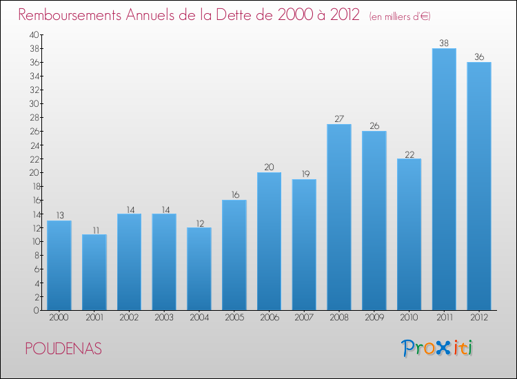 Evolution de l'annuité de la dette pour la commune de POUDENAS de 2000 à 2012 Annuités de la dette pour POUDENAS de 2000 à 2012