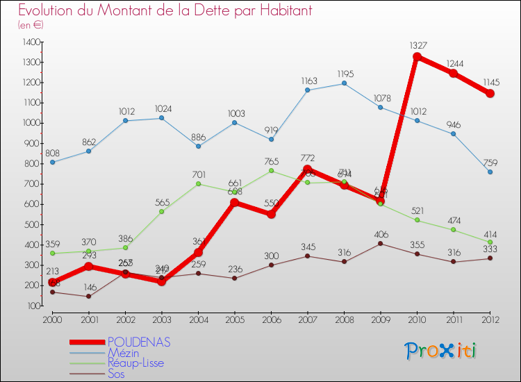 Evolution de la dette par habitant pour la commune de POUDENAS et les communes proches de 2000 à 2012 Comparaison de la dette par habitant pour POUDENAS et les communes voisines de 2000 à 2012